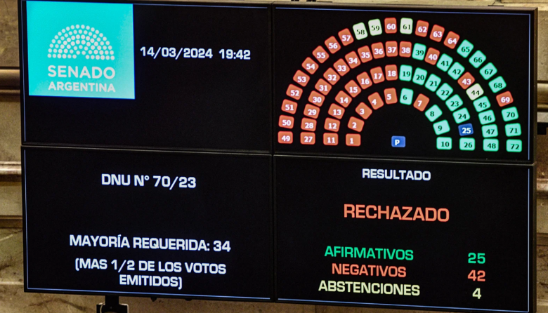 El Senado rechazó el megaDNU y ahora define Diputados